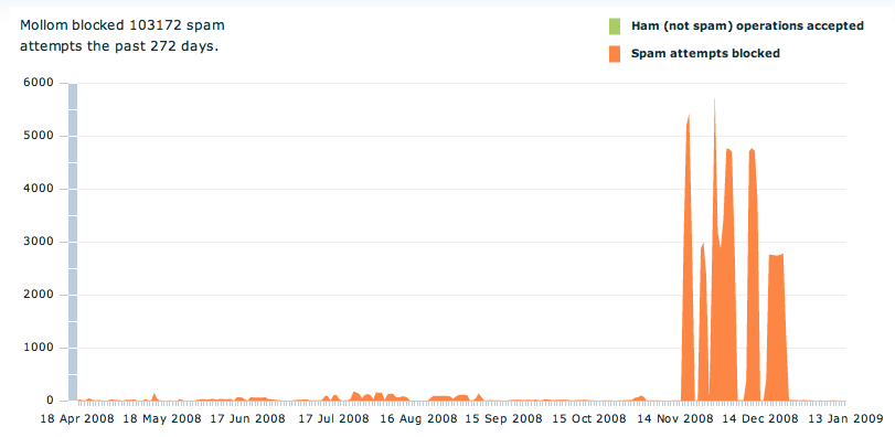 Mollom spam blocking