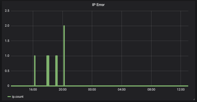 Monitoring IP changes